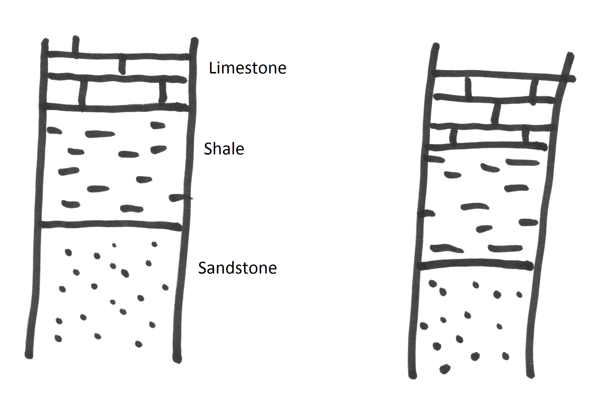 Two stratigraphic columns each with sandstone on bottom, then shale, and limestone on the top